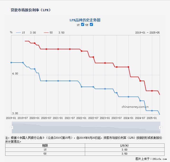 重磅!降息!桂林房贷利率3.0% - 东营生活资讯 - 东营28生活网 dy.28life.com