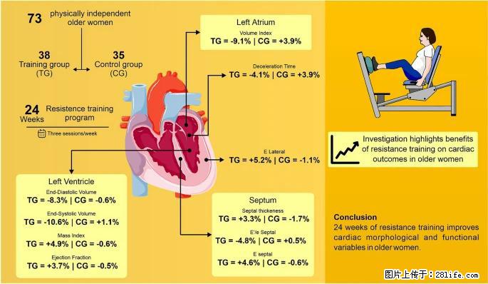 坚持这种运动6个月,心脏有了显著变化!不是跑步,也不是走路 - 东营生活资讯 - 东营28生活网 dy.28life.com